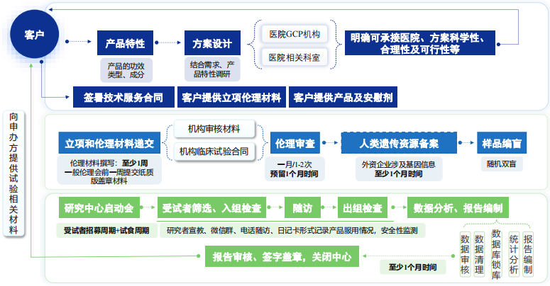 天游TY8检测中心人体试食服务流程